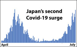 Japan Covid-19 2nd wave